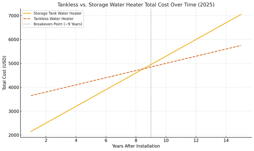 Tankless vs Traditional Water Heaters Chart Garden Grove